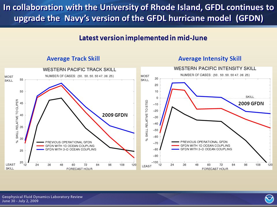 5 Latest version implemented in mid-June 2009 GFDN Average Track SkillAverage Intensity Skill In collaboration with the University of Rhode Island, GFDL continues to upgrade the Navy’s version of the GFDL hurricane model (GFDN)