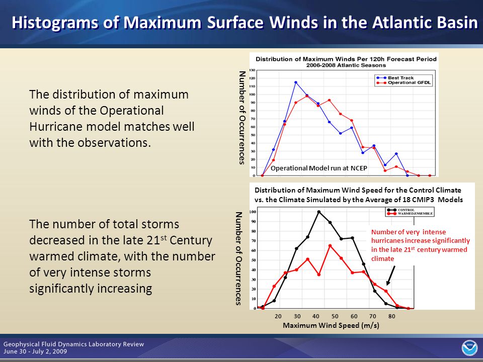 Maximum Wind Speed (m/s) Number of very intense hurricanes increase significantly in the late 21 st century warmed climate The distribution of maximum winds of the Operational Hurricane model matches well with the observations.
