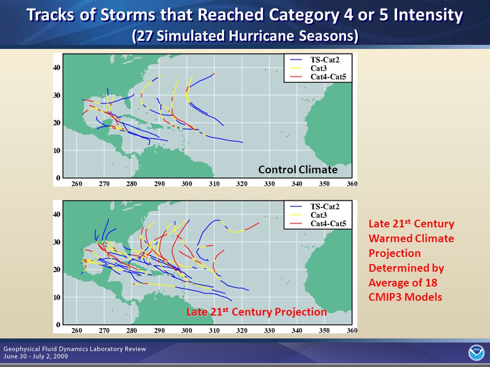 8 Control Climate Late 21 st Century Projection Late 21 st Century Projection Late 21 st Century Warmed Climate Projection Determined by Average of 18 CMIP3 Models Tracks of Storms that Reached Category 4 or 5 Intensity (27 Simulated Hurricane Seasons)
