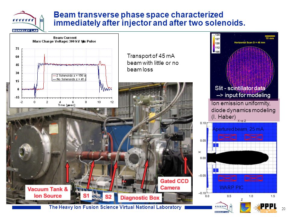 The Heavy Ion Fusion Science Virtual National Laboratory 20 Beam transverse phase space characterized immediately after injector and after two solenoids.