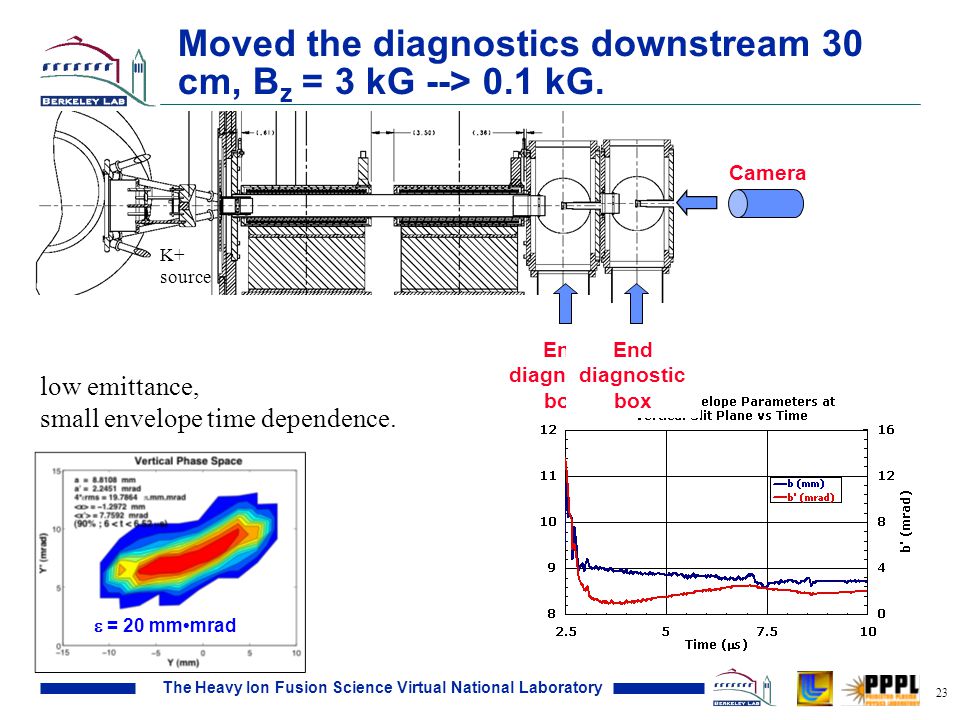 The Heavy Ion Fusion Science Virtual National Laboratory 23 Moved the diagnostics downstream 30 cm, B z = 3 kG --> 0.1 kG.