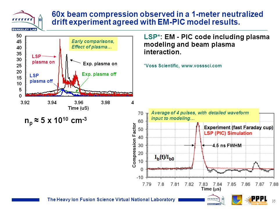 The Heavy Ion Fusion Science Virtual National Laboratory 35 60x beam compression observed in a 1-meter neutralized drift experiment agreed with EM-PIC model results.