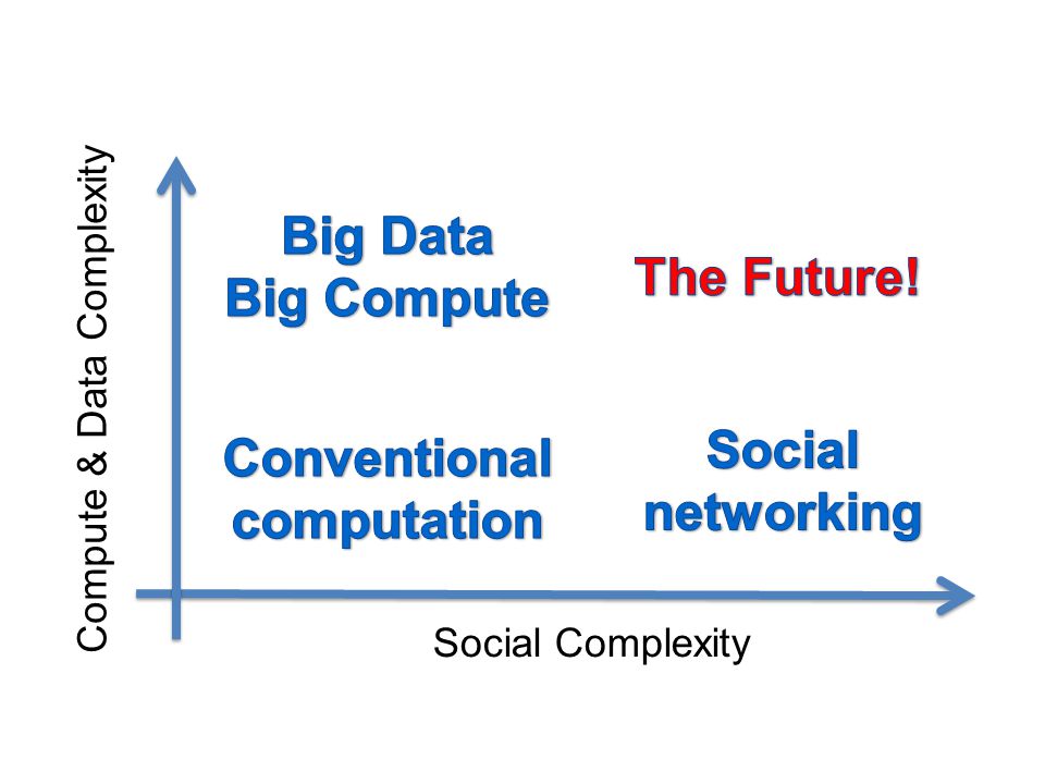 Social Complexity Compute & Data Complexity