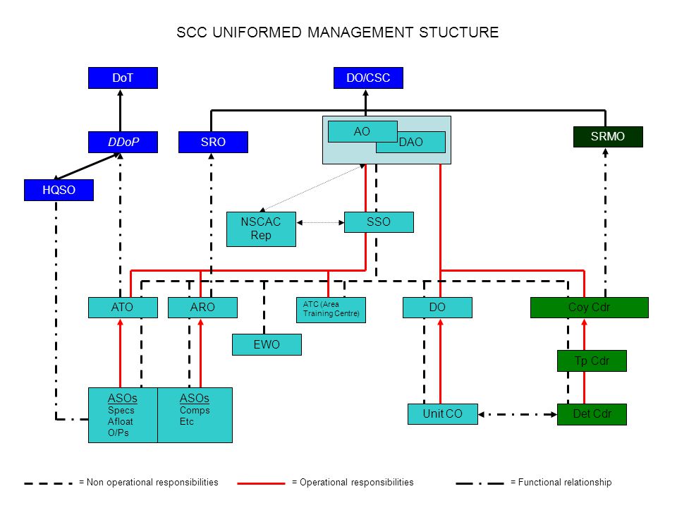 Asos Organisational Chart