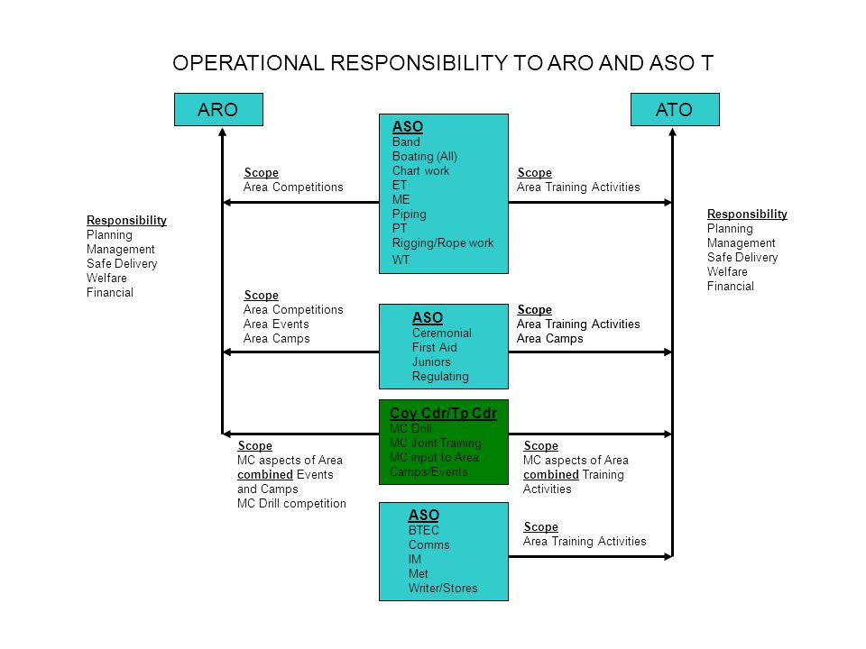 Asos Organisational Chart