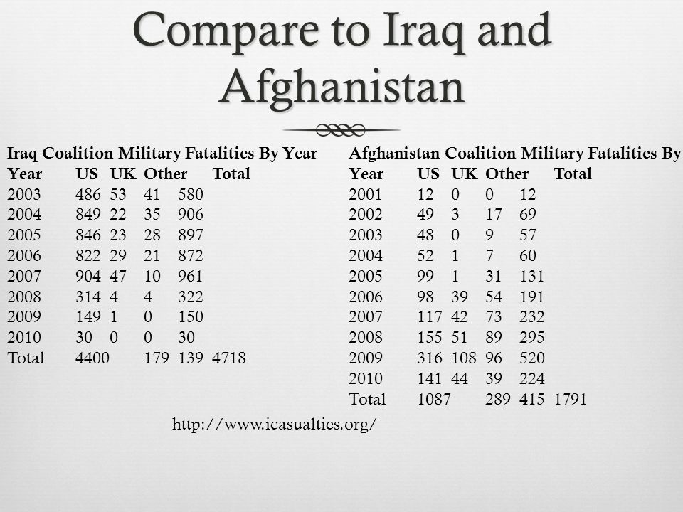 Compare to Iraq and Afghanistan Iraq Coalition Military Fatalities By Year YearUSUKOtherTotal Total Afghanistan Coalition Military Fatalities By YearUSUKOtherTotal Total