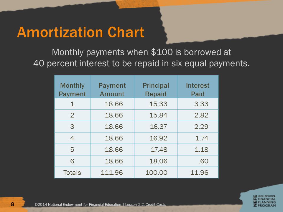Amortization Chart Monthly payments when $100 is borrowed at 40 percent interest to be repaid in six equal payments.