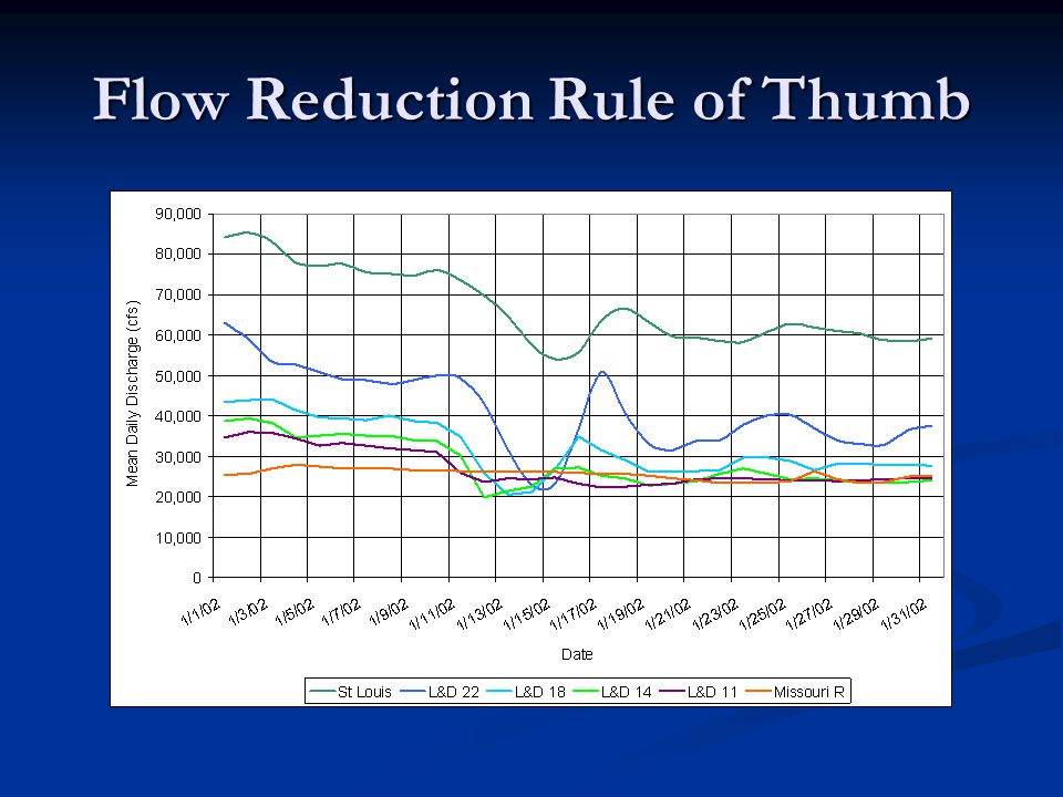 Flow Reduction Rule of Thumb
