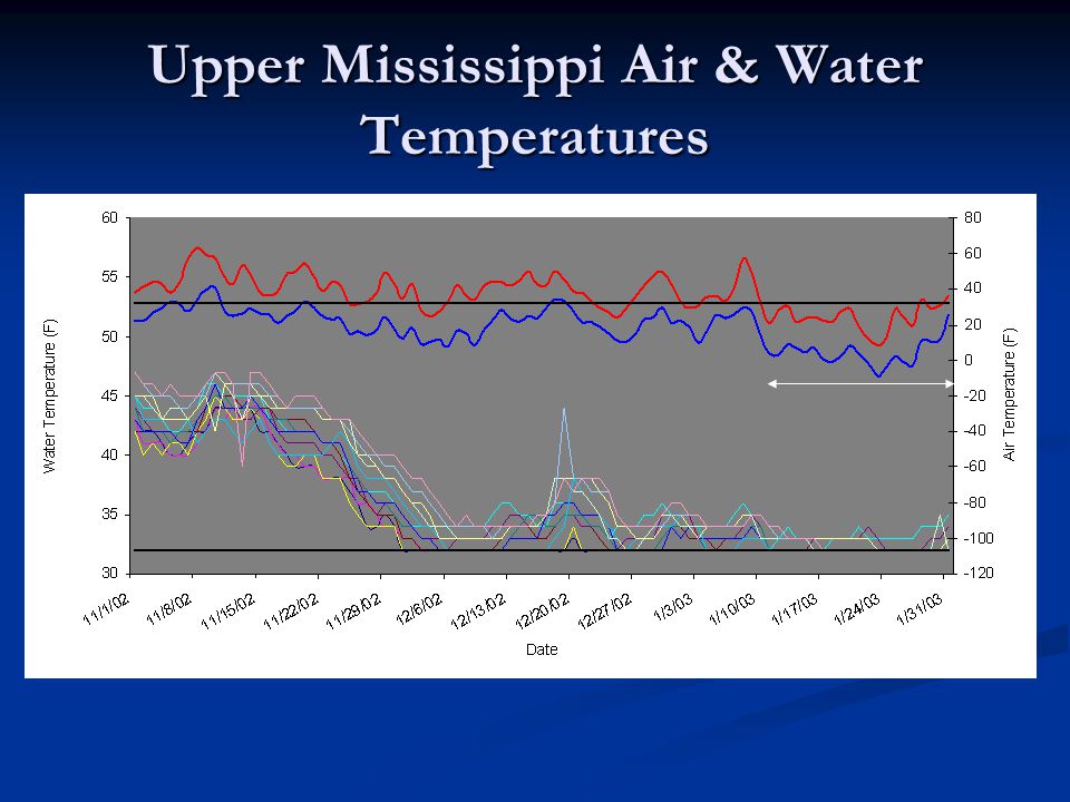 Upper Mississippi Air & Water Temperatures