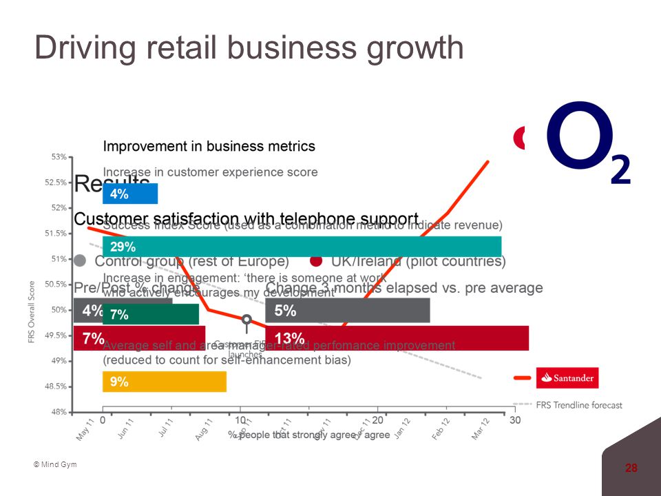© Mind Gym Driving retail business growth 28
