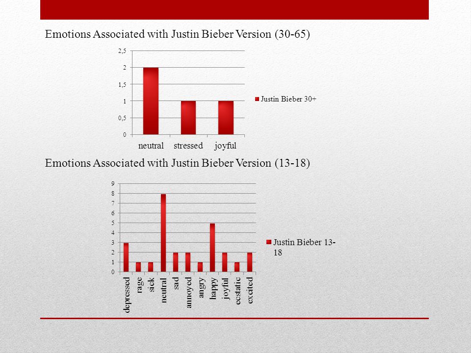 Emotions Associated with Justin Bieber Version (30-65) Emotions Associated with Justin Bieber Version (13-18)