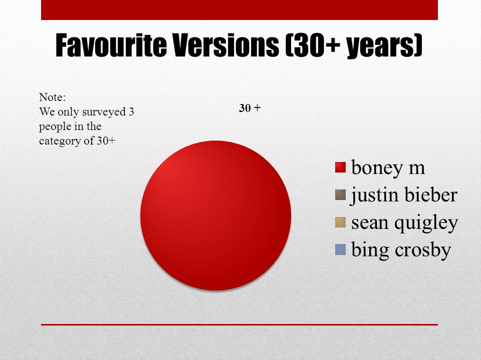 Favourite Versions (30+ years) Note: We only surveyed 3 people in the category of 30+