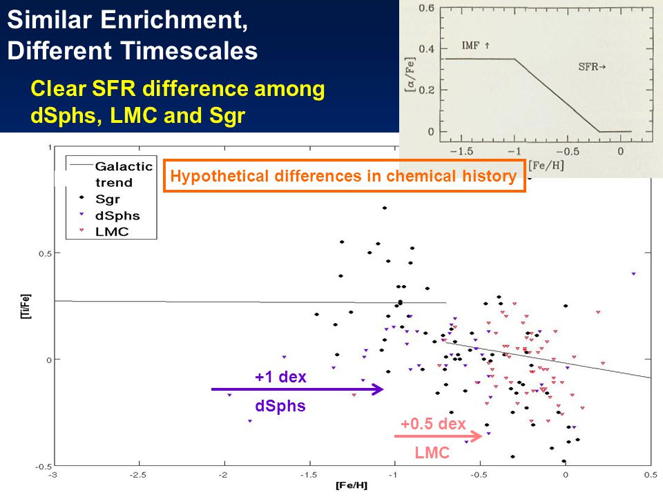 +1 dex dSphs +0.5 dex LMC Clear SFR difference among dSphs, LMC and Sgr Similar Enrichment, Different Timescales Hypothetical differences in chemical history