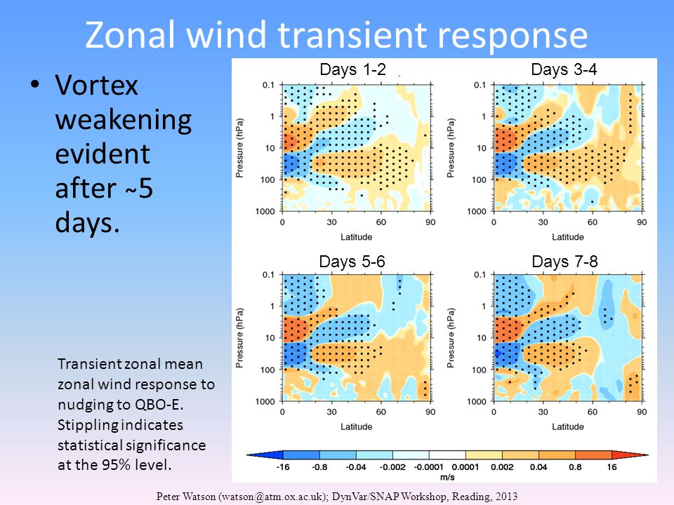 Zonal wind transient response Vortex weakening evident after ̴5 days.