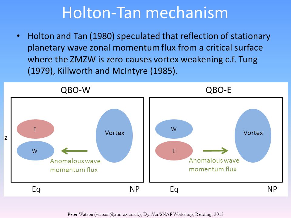 Holton-Tan mechanism Holton and Tan (1980) speculated that reflection of stationary planetary wave zonal momentum flux from a critical surface where the ZMZW is zero causes vortex weakening c.f.