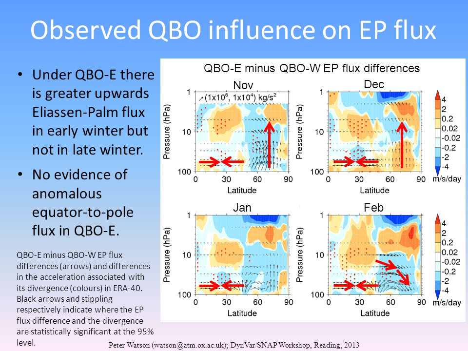 Observed QBO influence on EP flux Under QBO-E there is greater upwards Eliassen-Palm flux in early winter but not in late winter.