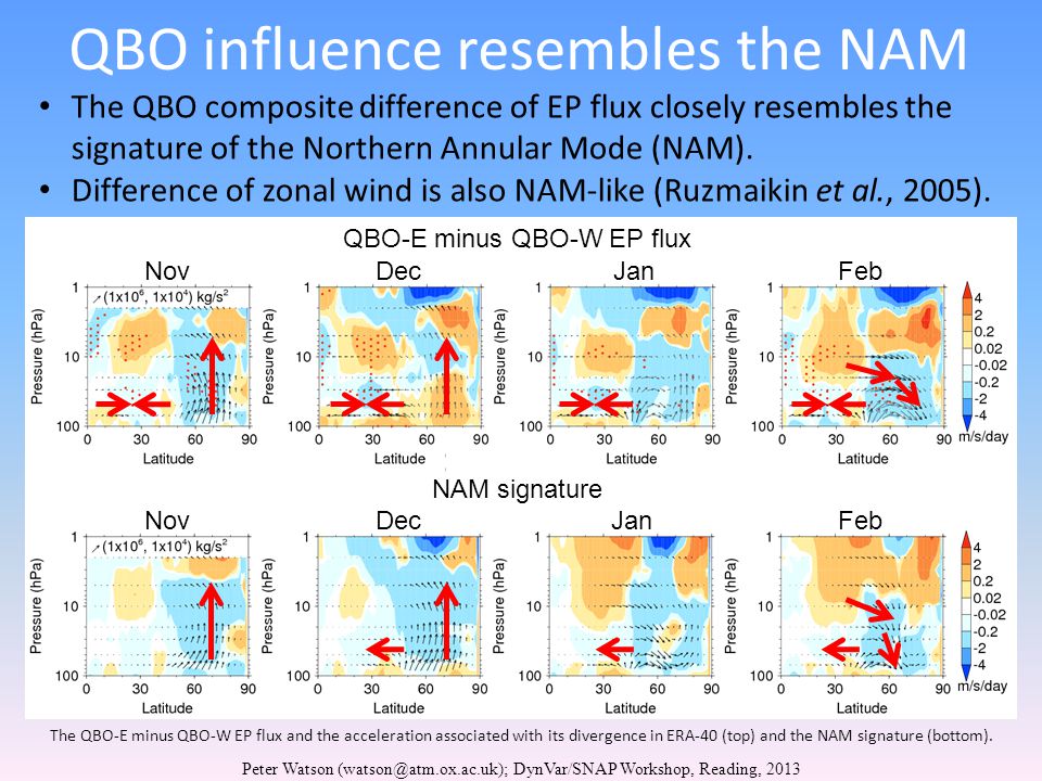 QBO influence resembles the NAM Peter Watson DynVar/SNAP Workshop, Reading, 2013 The QBO-E minus QBO-W EP flux and the acceleration associated with its divergence in ERA-40 (top) and the NAM signature (bottom).