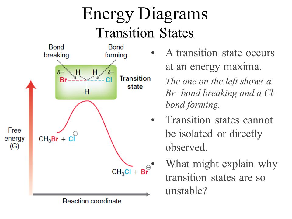 Energy diagram. Reaction Energy diagram. Bonded Energy free Energy. Transition Bonds. Energy of State.