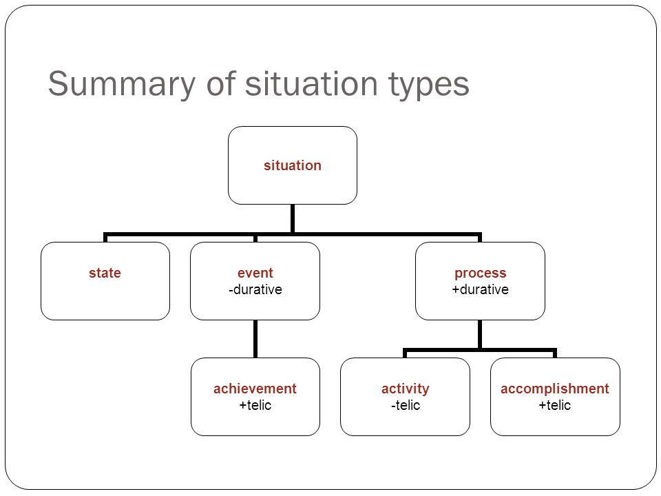 Summary of situation types situation stateevent -durative achievement +telic process +durative activity -telic accomplishment +telic