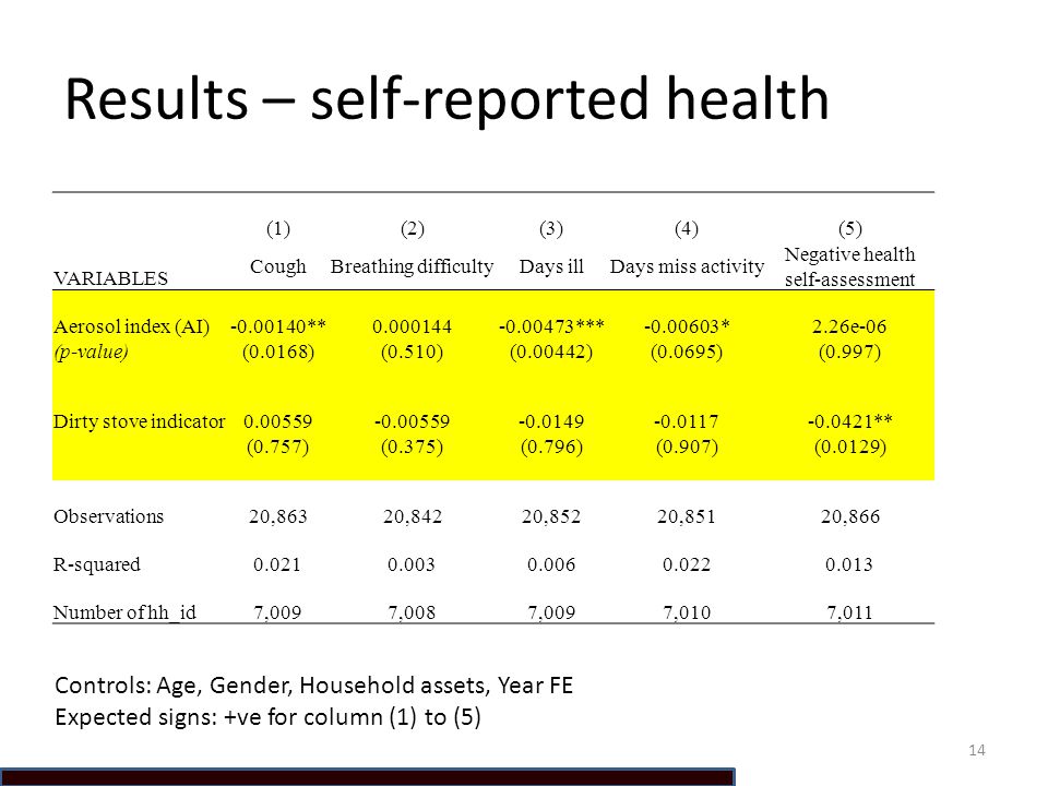 Results – self-reported health (1)(2)(3)(4)(5) VARIABLES CoughBreathing difficultyDays illDays miss activity Negative health self-assessment Aerosol index (AI) ** *** *2.26e-06 (p-value) (0.0168)(0.510)( )(0.0695)(0.997) Dirty stove indicator ** (0.757)(0.375)(0.796)(0.907)(0.0129) Observations20,86320,84220,85220,85120,866 R-squared Number of hh_id7,0097,0087,0097,0107,011 Controls: Age, Gender, Household assets, Year FE Expected signs: +ve for column (1) to (5) 14