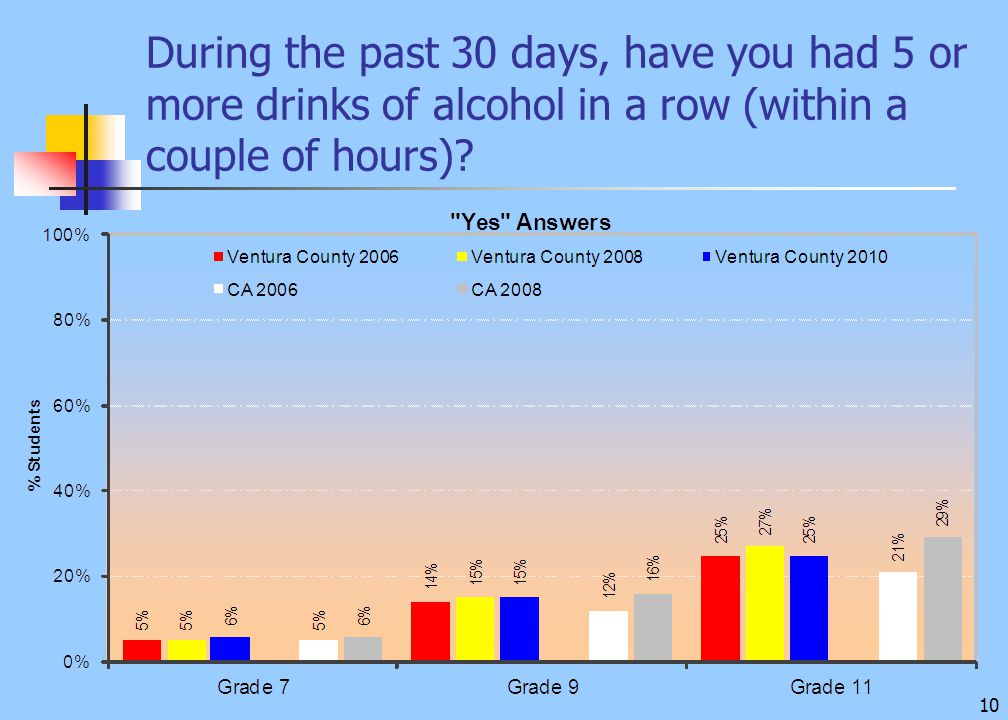 10 During the past 30 days, have you had 5 or more drinks of alcohol in a row (within a couple of hours)