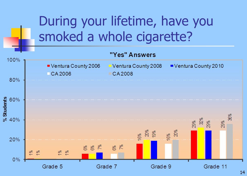 14 During your lifetime, have you smoked a whole cigarette