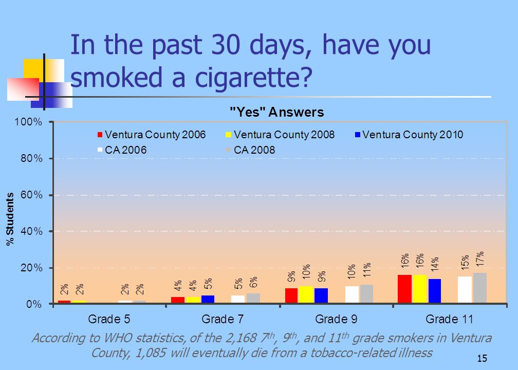 15 In the past 30 days, have you smoked a cigarette.