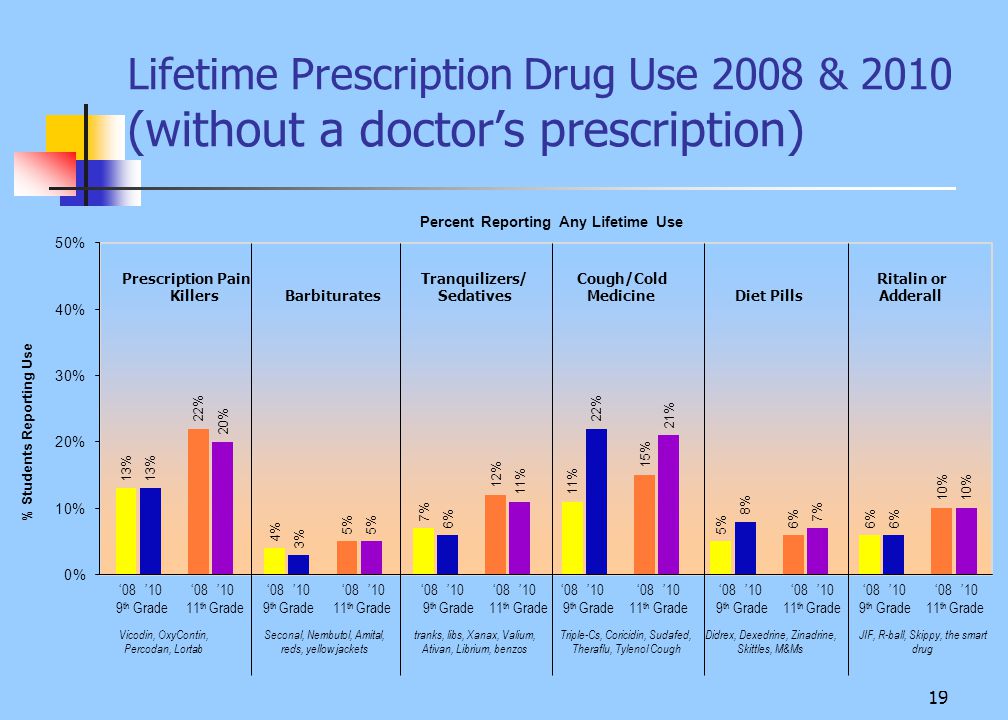 19 Lifetime Prescription Drug Use 2008 & 2010 (without a doctor’s prescription)
