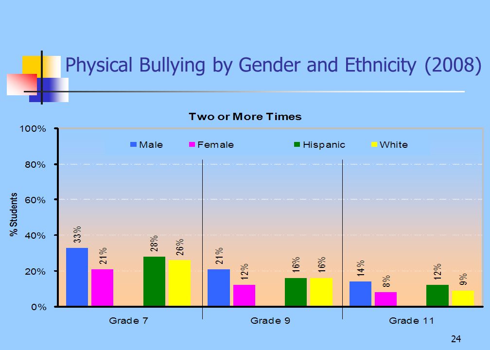 24 Physical Bullying by Gender and Ethnicity (2008) 5 th graders are asked: Do other kids hit or push you at school when they are not just playing around