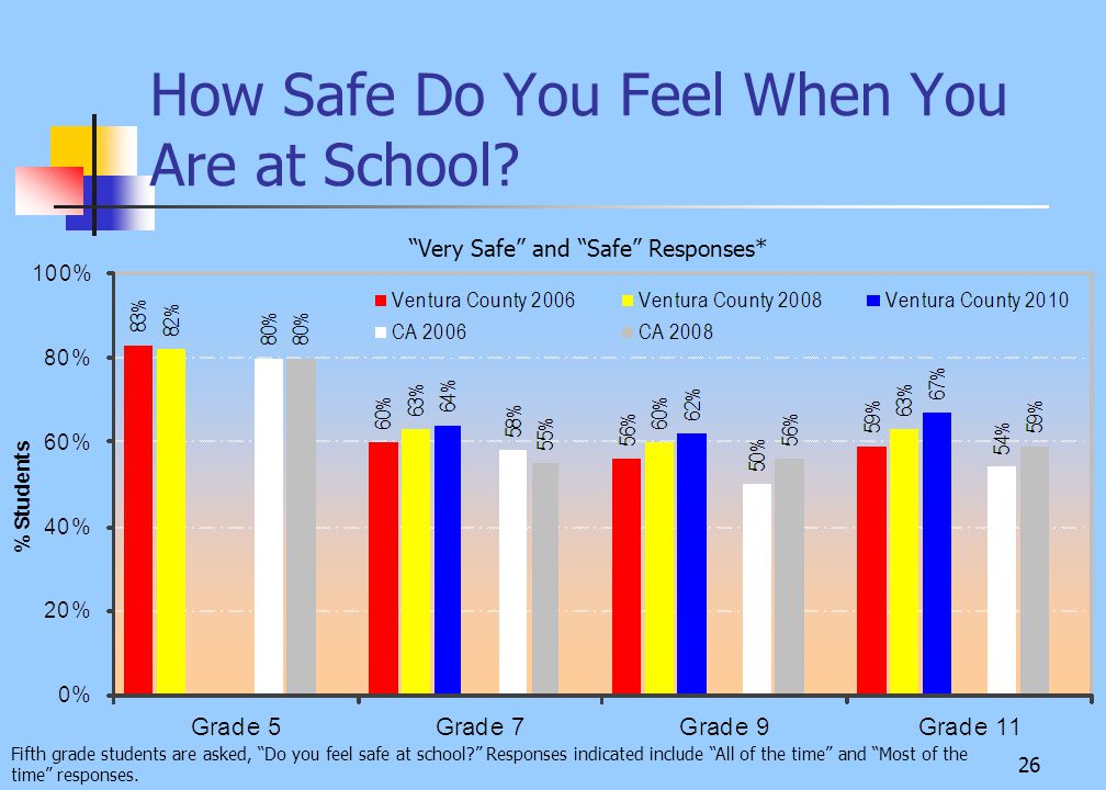 26 How Safe Do You Feel When You Are at School.