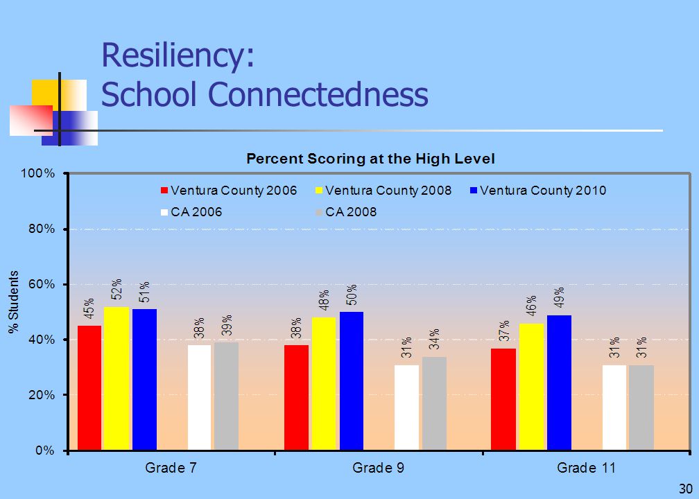 30 Resiliency: School Connectedness