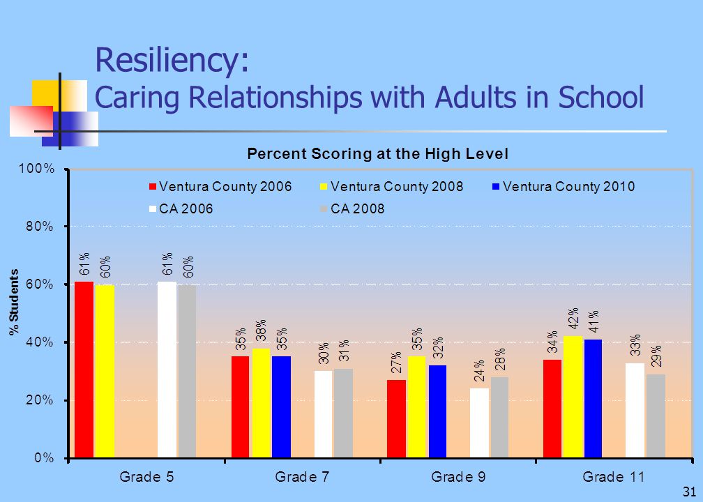 31 Resiliency: Caring Relationships with Adults in School
