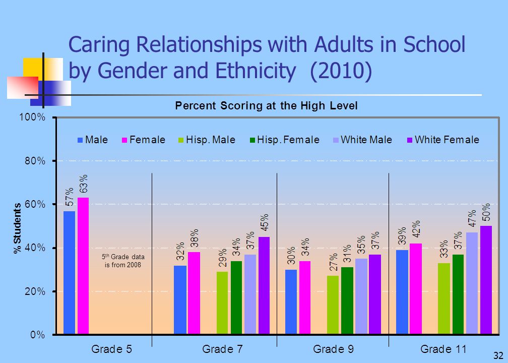 32 Caring Relationships with Adults in School by Gender and Ethnicity (2010) 5 th Grade data is from 2008