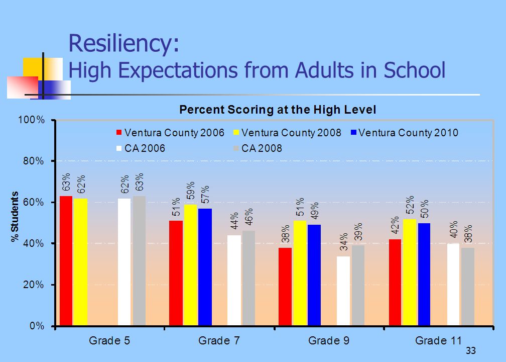 33 Resiliency: High Expectations from Adults in School
