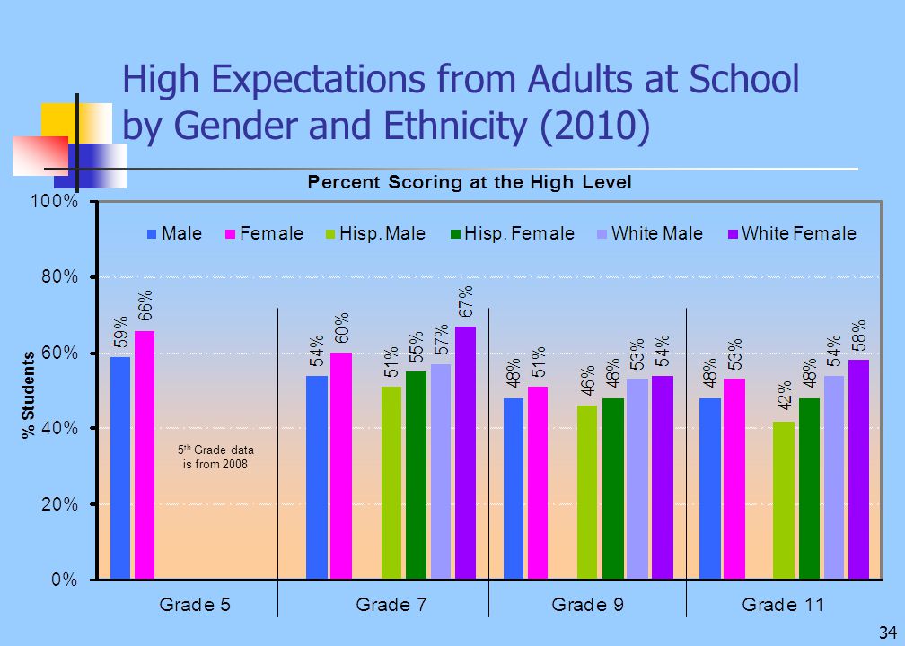 34 High Expectations from Adults at School by Gender and Ethnicity (2010) 5 th Grade data is from 2008