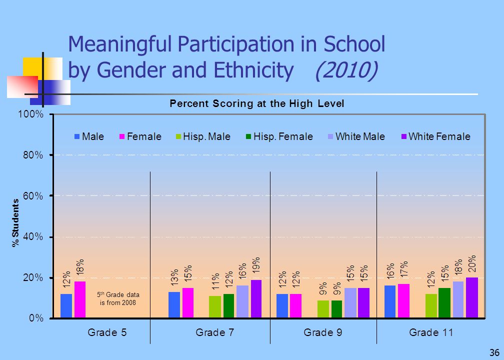 36 Meaningful Participation in School by Gender and Ethnicity (2010) 5 th Grade data is from 2008