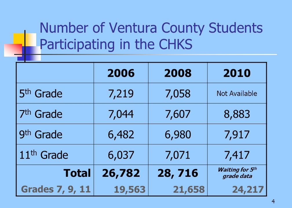 4 Number of Ventura County Students Participating in the CHKS th Grade7,2197,058 Not Available 7 th Grade7,0447,6078,883 9 th Grade6,4826,9807, th Grade6,0377,0717,417 Total Grades 7, 9, 11 26,782 19,563 28, ,658 Waiting for 5 th grade data 24,217