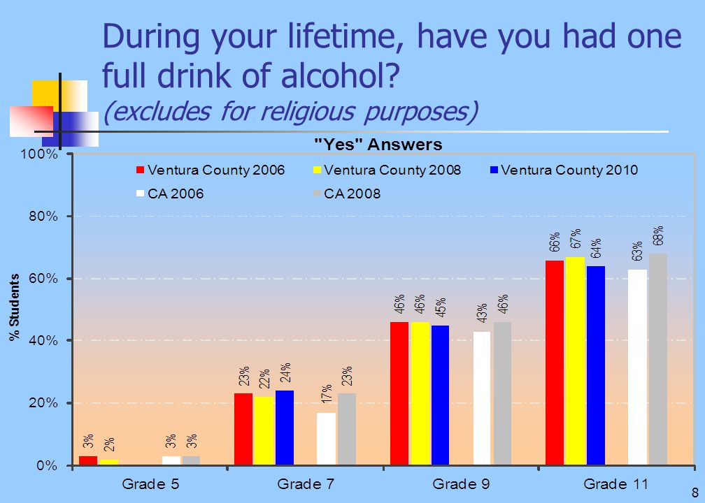 8 During your lifetime, have you had one full drink of alcohol (excludes for religious purposes)