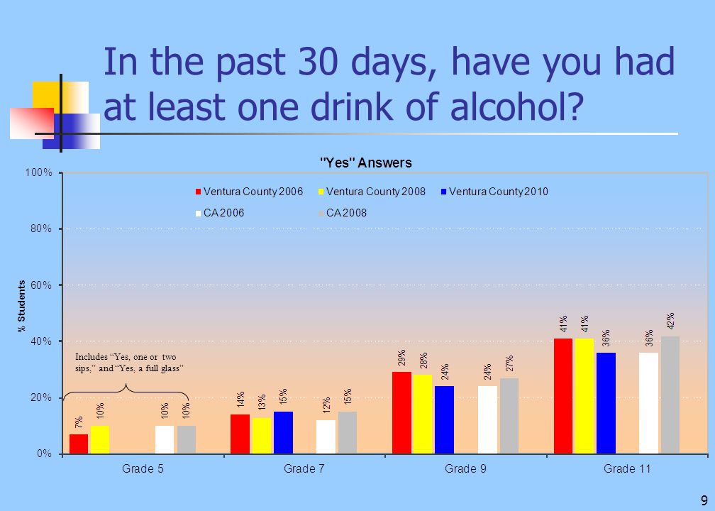 9 In the past 30 days, have you had at least one drink of alcohol.