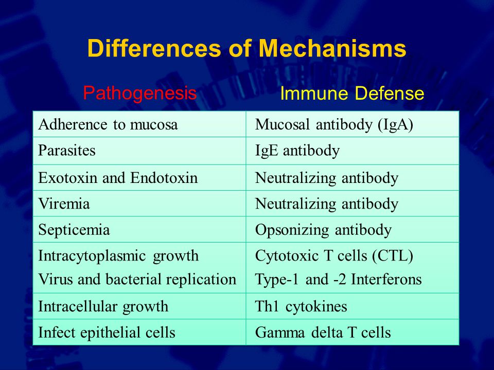 Pathogenesis Immune Defense Differences of Mechanisms