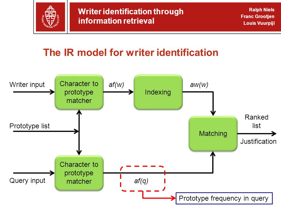 The IR model for writer identification Character to prototype matcher Indexing Matching Character to prototype matcher Writer input Query input Prototype list af(q) af(w)aw(w) Ranked list Justification Prototype frequency in query Writer identification through information retrieval Ralph Niels Franc Grootjen Louis Vuurpijl
