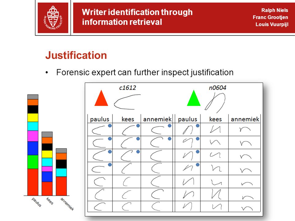 Justification Forensic expert can further inspect justification Writer identification through information retrieval Ralph Niels Franc Grootjen Louis Vuurpijl