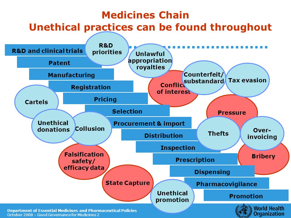 Department of Essential Medicines and Pharmaceutical Policies October 2008 – Good Governance for Medicines 2 Conflict of interest Pressure Bribery Falsification safety/ efficacy data State Capture Patent R&D and clinical trials Manufacturing Pricing Distribution Registration Selection Procurement & import Promotion Inspection Medicines Chain Prescription Dispensing Pharmacovigilance Unethical practices can be found throughout R&D priorities Cartels Unethical promotion Thefts Over- invoicing Unlawful appropriation royalties Tax evasion Counterfeit/ substandard Collusion Unethical donations