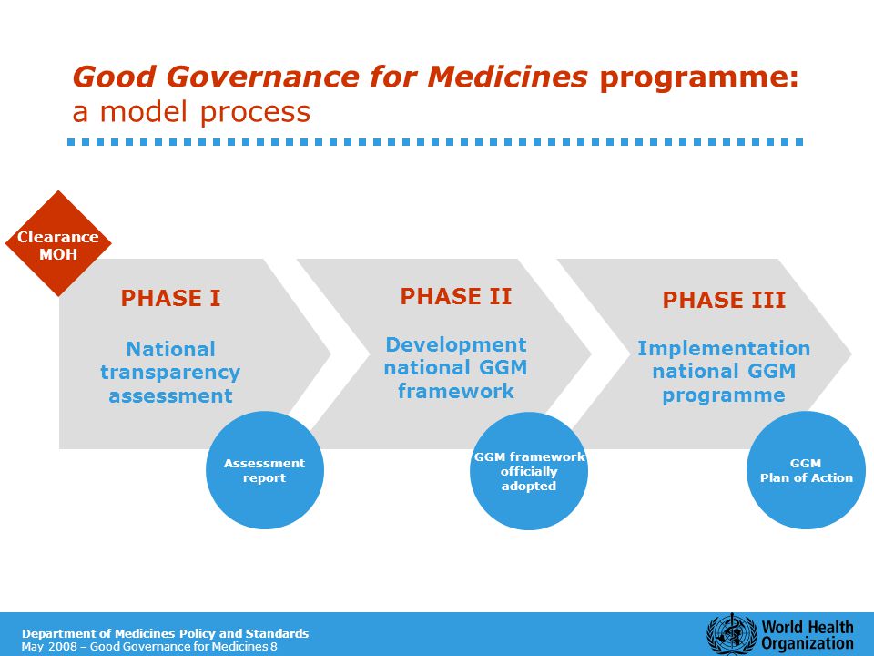 Department of Medicines Policy and Standards May 2008 – Good Governance for Medicines 8 Good Governance for Medicines programme: a model process PHASE II Development national GGM framework PHASE III Implementation national GGM programme PHASE I National transparency assessment Assessment report GGM framework officially adopted GGM Plan of Action Clearance MOH