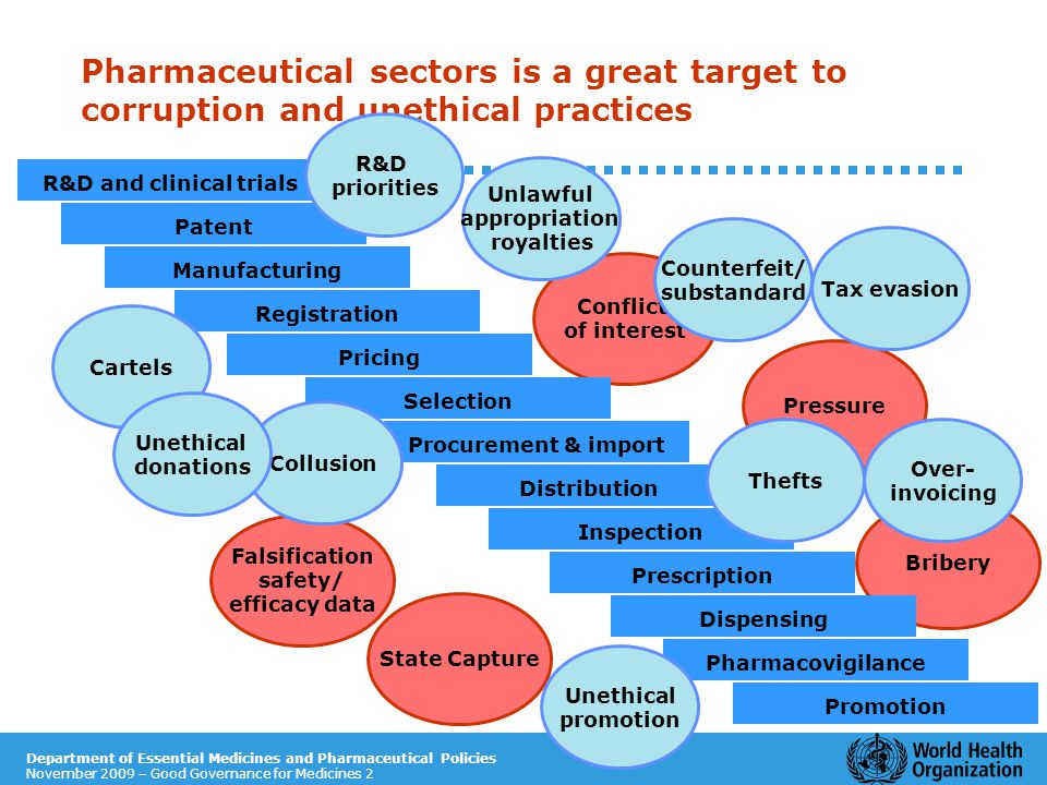 Department of Essential Medicines and Pharmaceutical Policies November 2009 – Good Governance for Medicines 2 Pharmaceutical sectors is a great target to corruption and unethical practices Conflict of interest Pressure Bribery Falsification safety/ efficacy data State Capture Patent R&D and clinical trials Manufacturing Pricing Distribution Registration Selection Procurement & import Promotion Inspection Prescription Dispensing Pharmacovigilance R&D priorities Cartels Unethical promotion Thefts Over- invoicing Unlawful appropriation royalties Tax evasion Counterfeit/ substandard Collusion Unethical donations