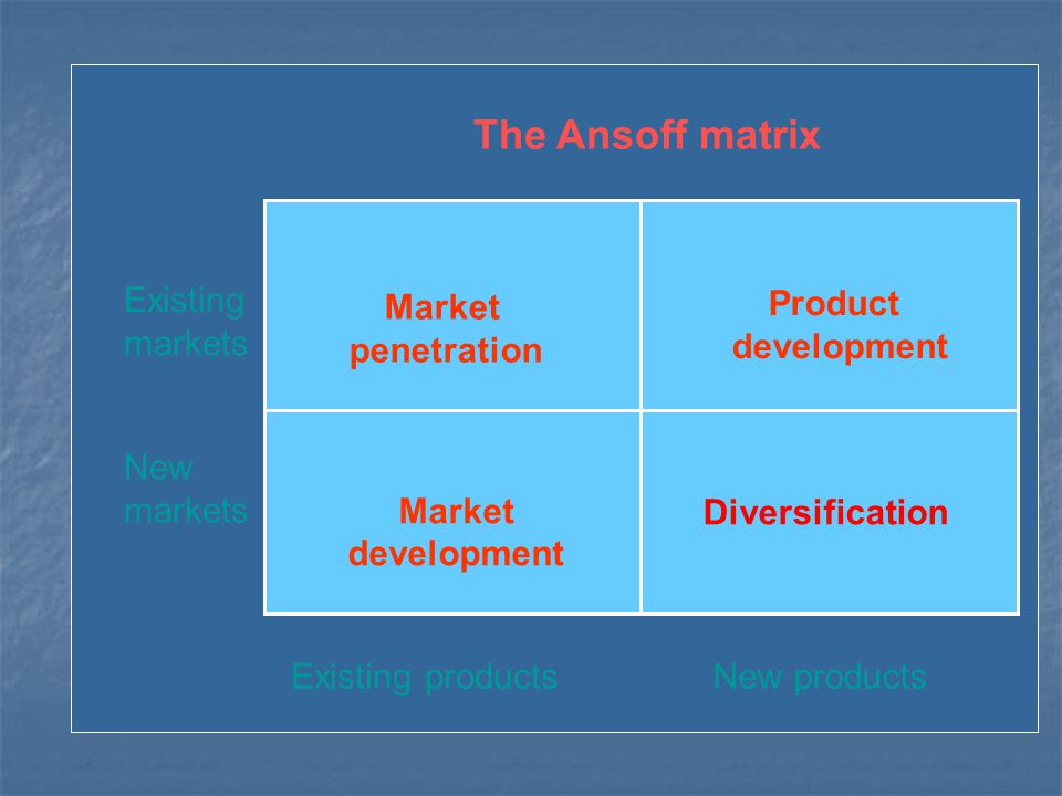 The Ansoff matrix Existing markets New markets Market penetration Product development Diversification Market development Existing products New products