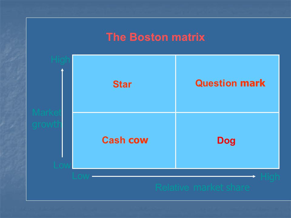 Market growth The Boston matrix Low High Relative market share Star Question mark Dog Cash cow