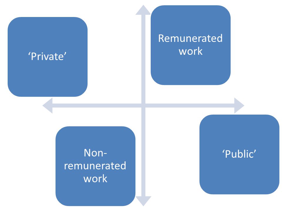‘Private’‘Public’ Remunerated work Non- remunerated work
