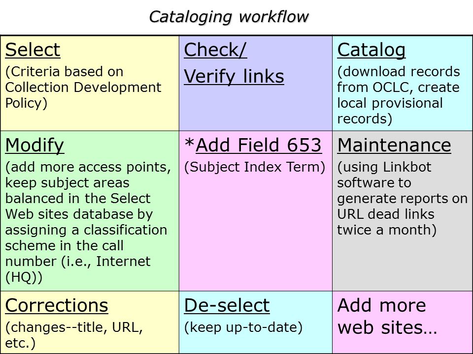 12 Cataloging workflow Select (Criteria based on Collection Development Policy) Check/ Verify links Catalog (download records from OCLC, create local provisional records) Modify (add more access points, keep subject areas balanced in the Select Web sites database by assigning a classification scheme in the call number (i.e., Internet (HQ)) *Add Field 653 (Subject Index Term) Maintenance (using Linkbot software to generate reports on URL dead links twice a month) Corrections (changes--title, URL, etc.) De-select (keep up-to-date) Add more web sites…
