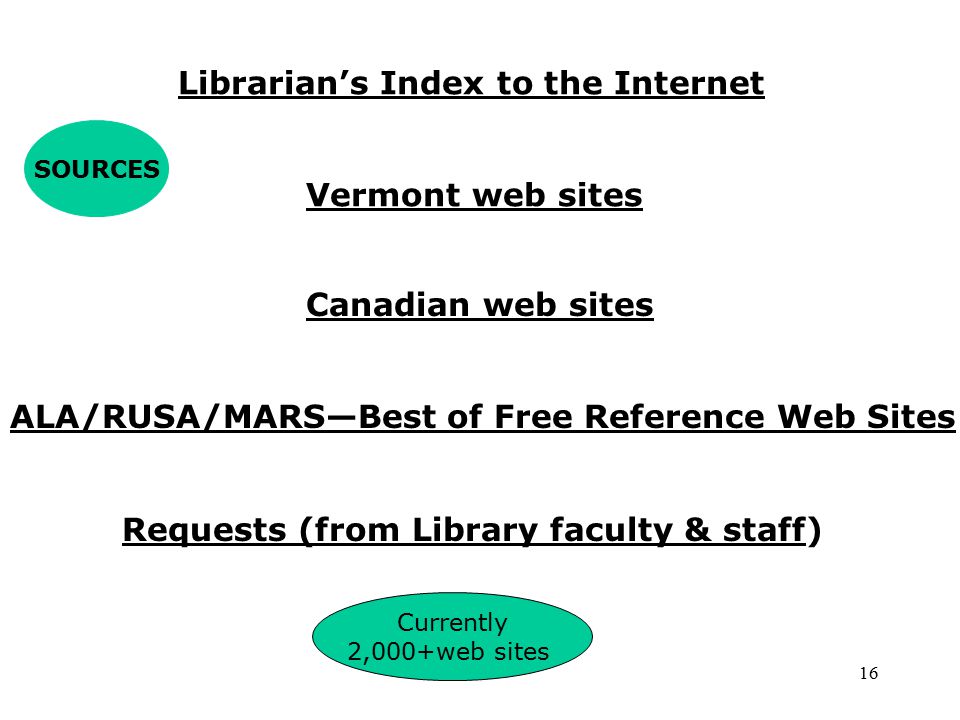 16 Canadian web sites Vermont web sites ALA/RUSA/MARS—Best of Free Reference Web Sites Librarian’s Index to the Internet SOURCES Requests (from Library faculty & staff) Currently 2,000+web sites
